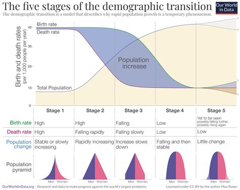 Demographic Transition Model World Map | My XXX Hot Girl