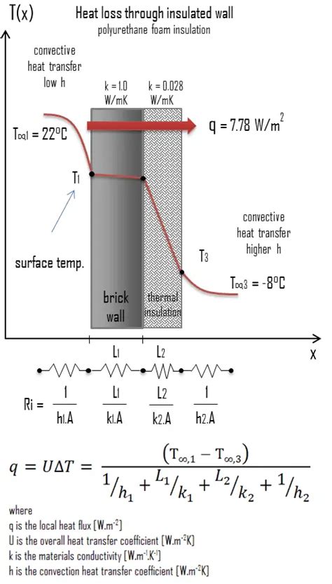 Example – Polyurethane Foam Insulation Calculation