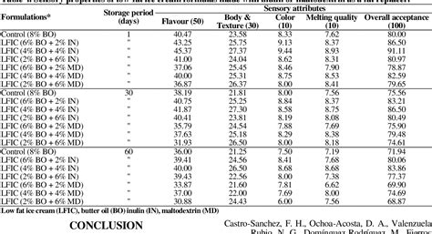 Table 1 from Physicochemical and Sensory Properties of Low-Fat Ice Cream Made with Inulin and ...