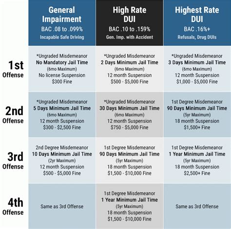 DUI Penalty Chart - The Travis Law Firm - Personal Injury Attorney, DUI ...