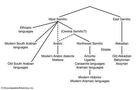 Semitic languages - Afroasiatic, Morphology, Semitic | Britannica