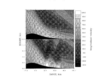 As in Fig. 10 but plots of horizontal velocity. | Download Scientific Diagram