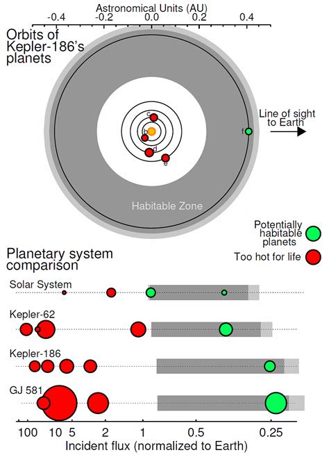 Beyond Earthly Skies: Habitability of Kepler-186f