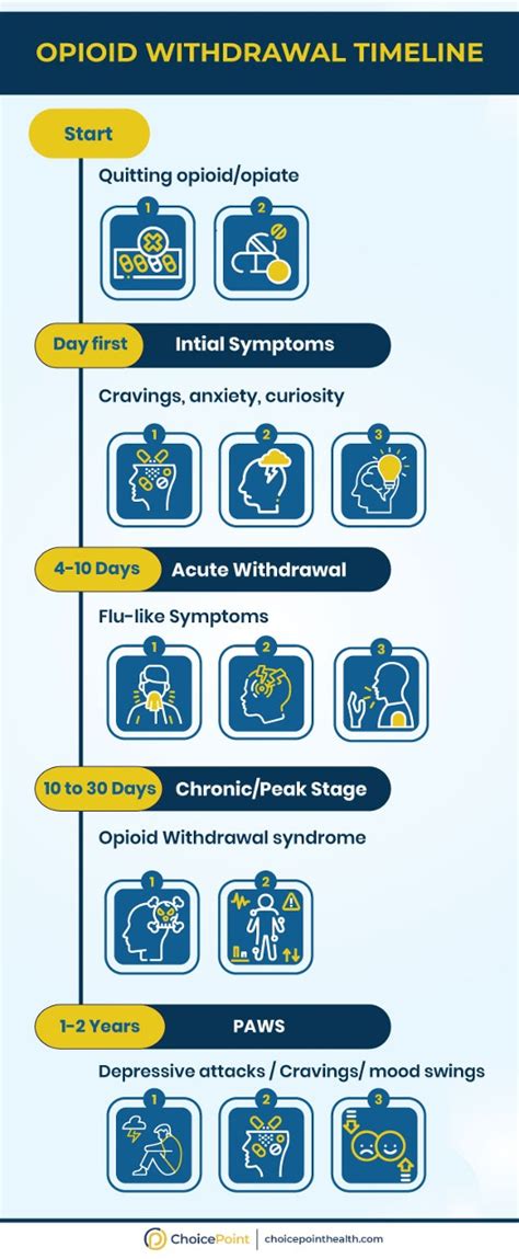 How Long Does Opioid Withdrawal Last - ChoicePoint