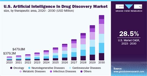 Artificial Intelligence In Drug Discovery Market Report, 2030