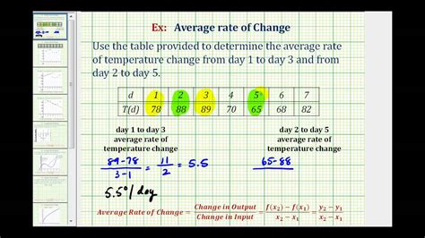 Average Rate Of Change Graphs And Tables - dsullana.com