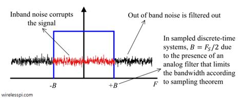 Additive White Gaussian Noise (AWGN) | Wireless Pi