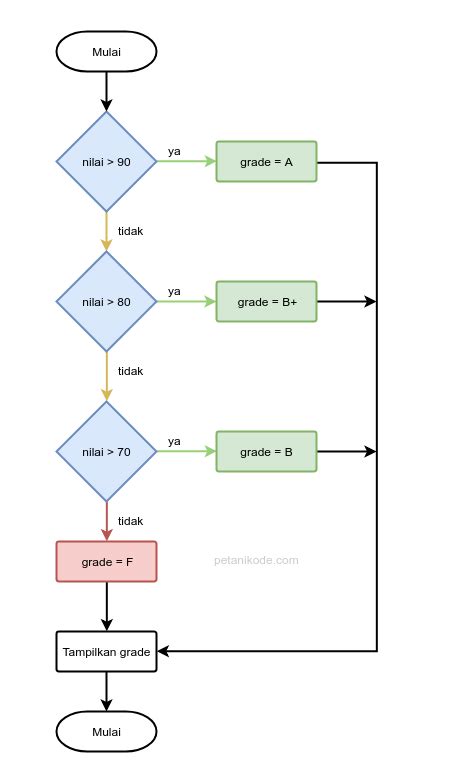 Contoh flowchart program switch - astrolsa