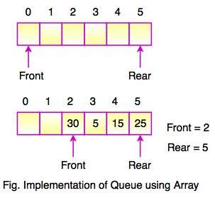 Queue in Data Structure