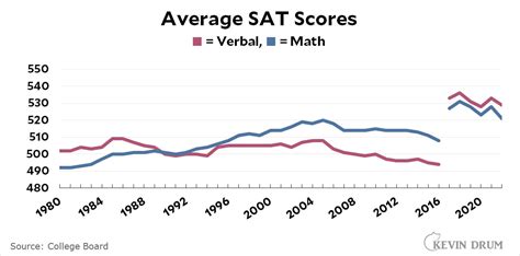 Raw data: SAT scores over time – Kevin Drum