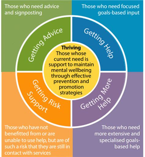 THRIVE Framework | Haringey Council