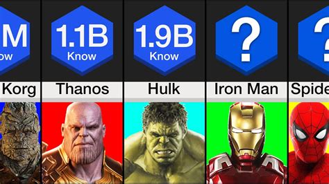 Comparison: Most Popular Marvel Characters - YouTube