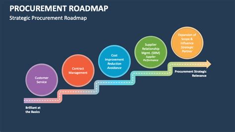 Procurement Roadmap | Roadmap, Powerpoint presentation slides, Procurement management