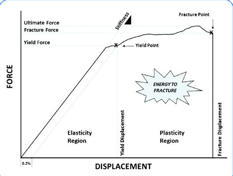 Stress-strain, force-deformation curve demonstrating elastic and... | Download Scientific Diagram