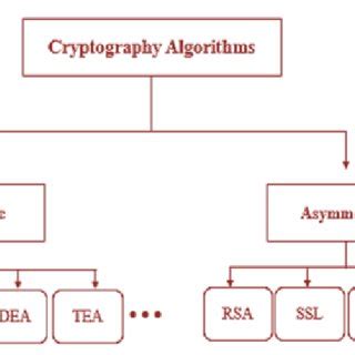 Cryptography algorithms. | Download Scientific Diagram