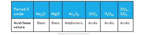 Oxides Reacting with Water (6.1.4) | AQA A Level Chemistry Revision ...