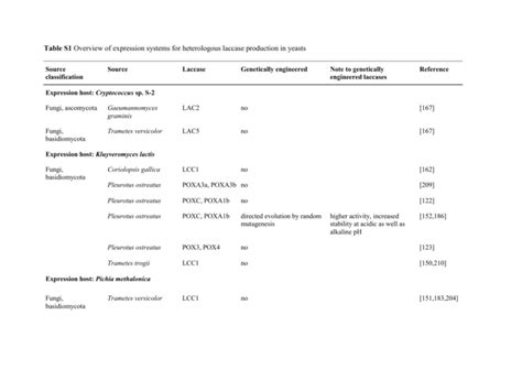 Table S1 Overview of expression systems for heterologous laccase