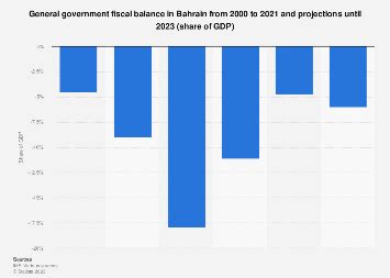 Bahrain: general government fiscal balance 2023 | Statista