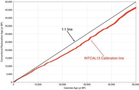 Radiocarbon dating: background | ANU Research School of Earth Sciences