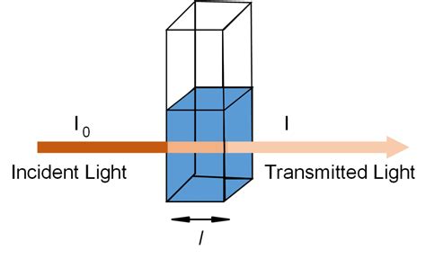 Transmission of light through a sample solution. | Download Scientific Diagram