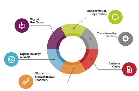 What is the Digital Capability Framework?