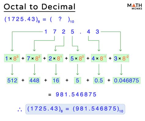 Octal to Decimal – Steps, Examples, and Diagram