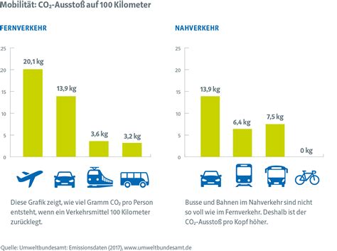 Antwort Welches Verkehrsmittel ist am schlechtesten für die Umwelt? Weitere Antworten – Welches ...