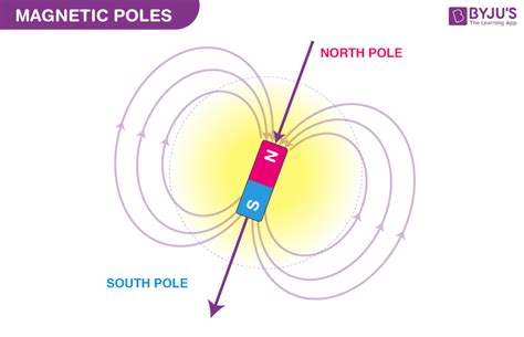 Magnetic Poles | What do you mean by Poles of a Magnet? | Magnetism | BYJU'S