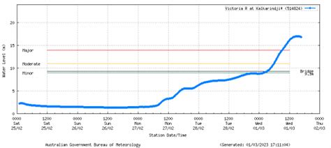 Australia – Hundreds Evacuate Floods in Northern Territory – FloodList