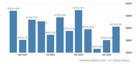 United States Imports from Mexico | 1974-2021 Data | 2022-2023 Forecast | Historical