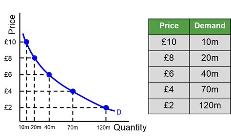 Market Demand Curve Table