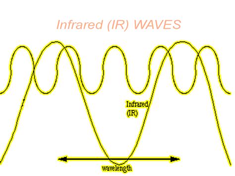 The World Of Electronics : Infrared (IR) WAVES