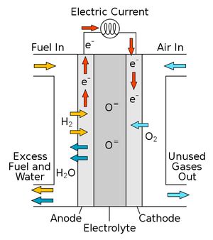 Fuel cell - Energy Education