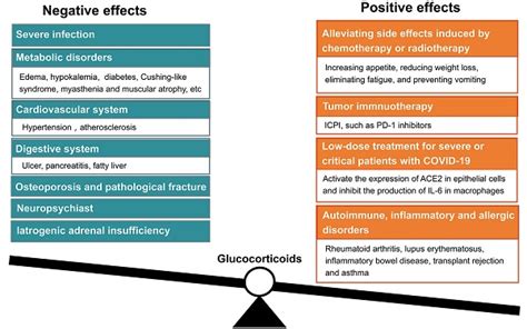 Glucocorticoids Side Effects