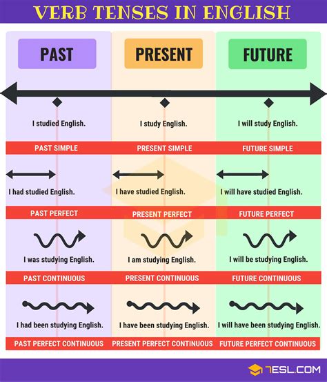 Verb Tenses: How To Use The 12 English Tenses With Useful Tenses Chart ...