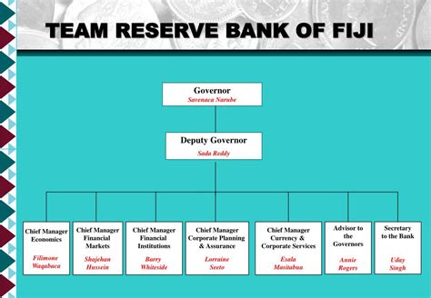 PPT - TEAM RESERVE BANK OF FIJI ORGANISATION STRUCTURE PowerPoint Presentation - ID:331996