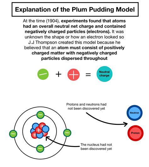 Plum Pudding Model — Overview & Importance - Expii