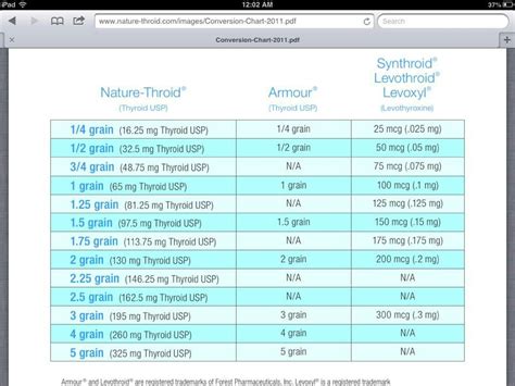 Thyroid Dose Conversion Chart | Images and Photos finder