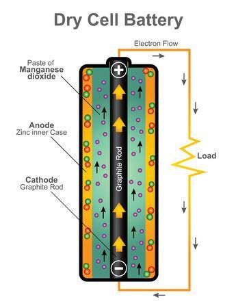 Dry cell uses a paste electrolyte, with only enough moisture to allow current to flow. | Dry ...