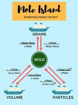 Mole Island Class Poster by Mrs Stotts Science Store | Teachers Pay Teachers Chemistry Help ...