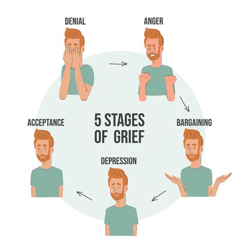 Diagram representing 5 stages of grief 3352523 Vector Art at Vecteezy