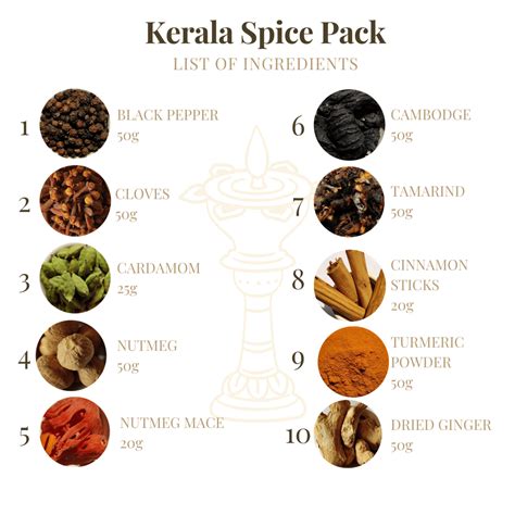 Buy Kerala Spices Online - Kerala Spices Pack - Thottam Farm Fresh