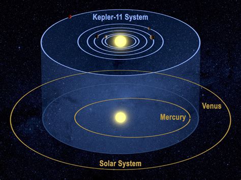 APOD: 2011 February 3 - Six Worlds for Kepler-11