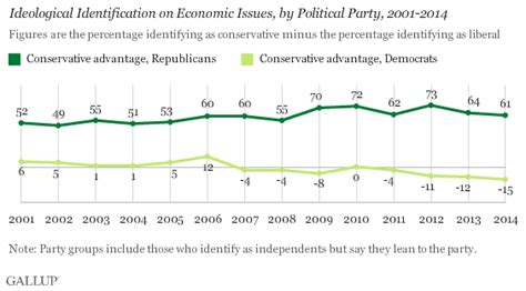 Conservative Lead on Social and Economic Ideology Shrinking