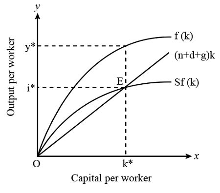 Solow Model - Graphing a. Graph the Solow Model. Make sure to label both axes and include the ...