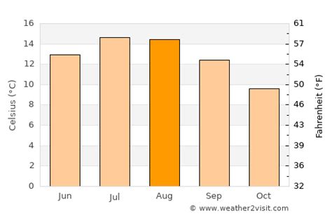 Dundee Weather in August 2024 | United Kingdom Averages | Weather-2-Visit