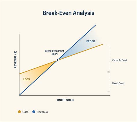 What Is A Break Even Analysis? - The Mumpreneur Show