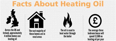 Understanding Heating Oil - Uses and Variations | Crown Oil