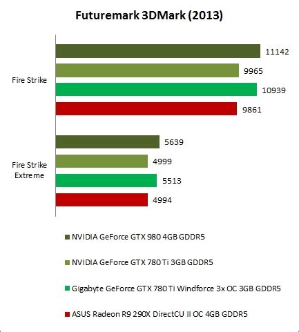 NVIDIA's GeForce GTX 980 bags a performance boost with new drivers ...