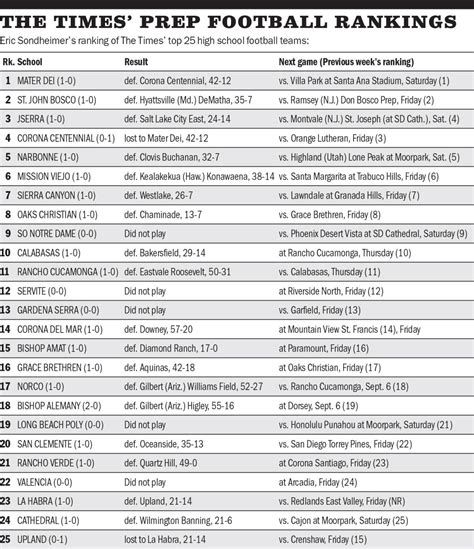 The Times' top 25 high school football rankings - Los Angeles Times